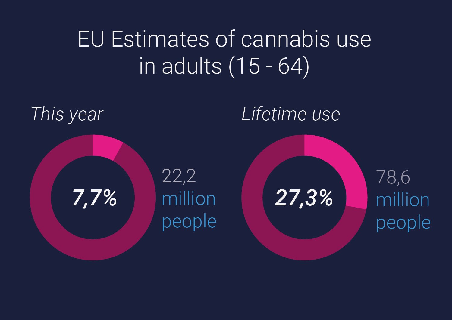 European Drug Reports: Cannabis Use Statistics 2022 - RQS Blog